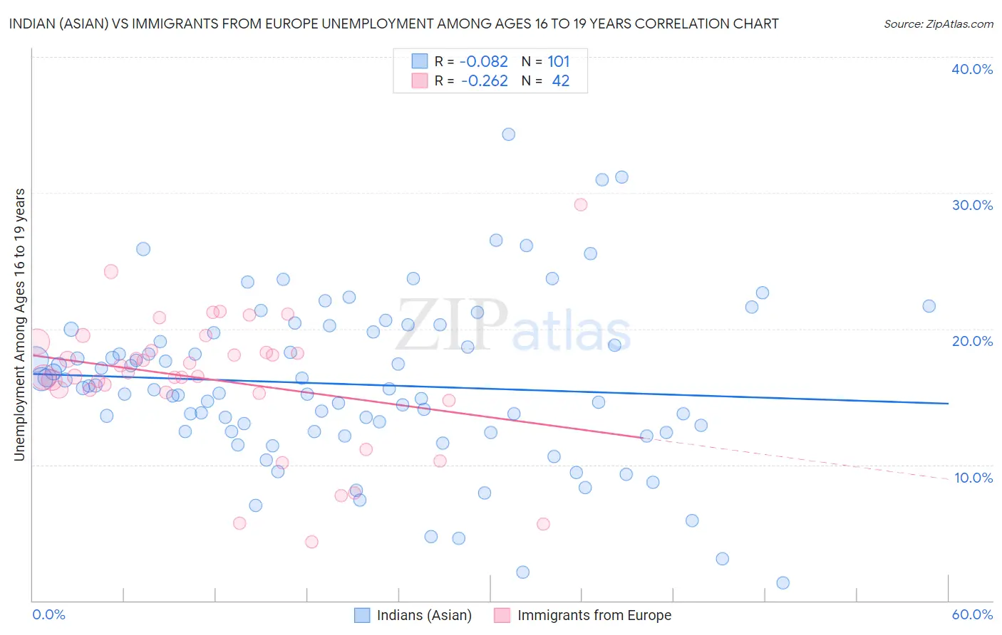 Indian (Asian) vs Immigrants from Europe Unemployment Among Ages 16 to 19 years