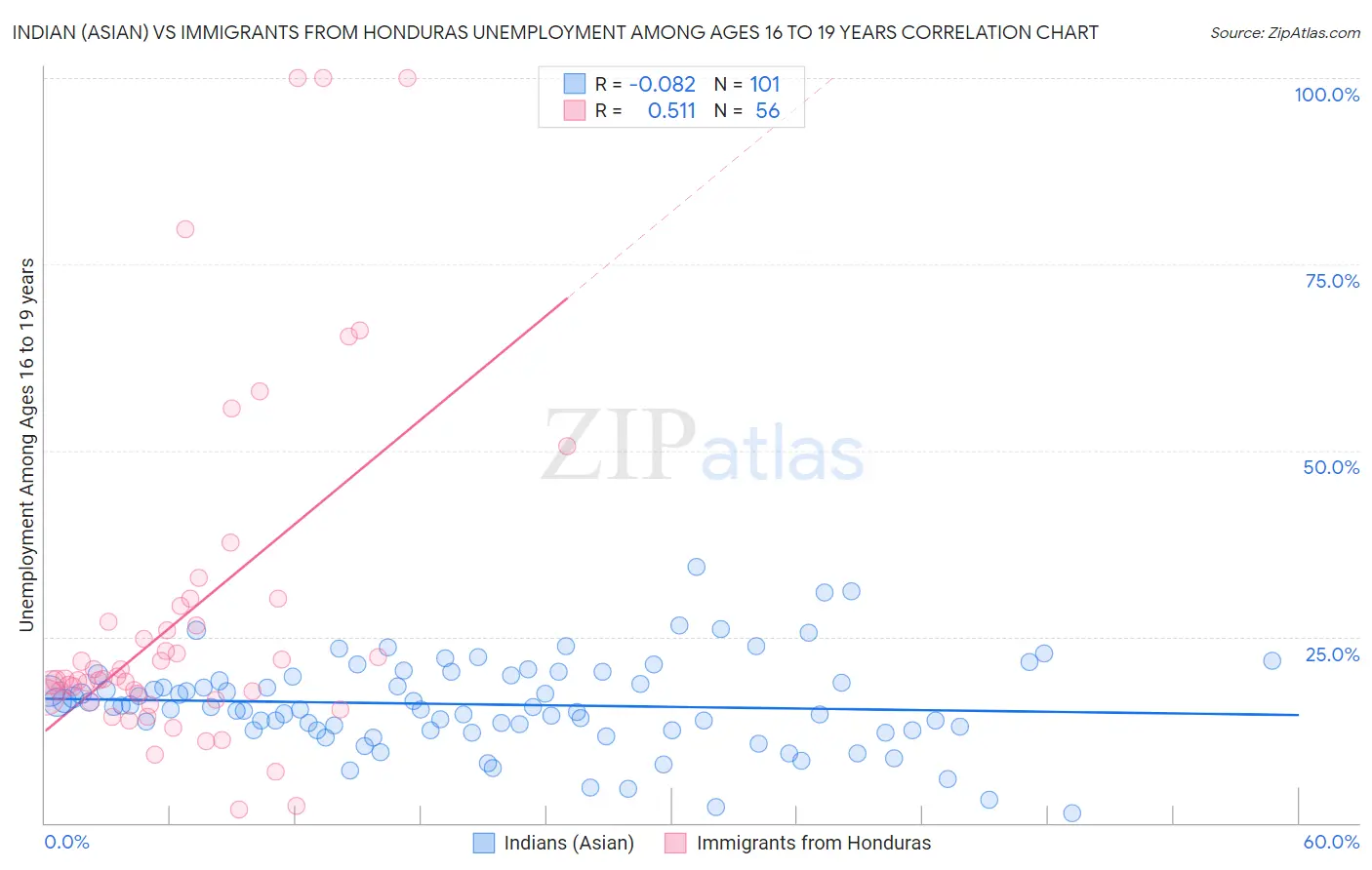 Indian (Asian) vs Immigrants from Honduras Unemployment Among Ages 16 to 19 years