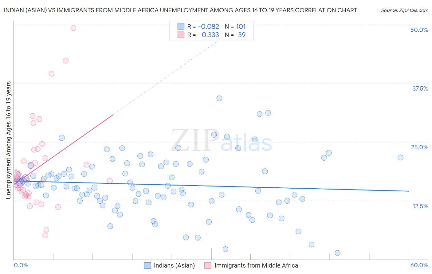 Indian (Asian) vs Immigrants from Middle Africa Unemployment Among Ages 16 to 19 years