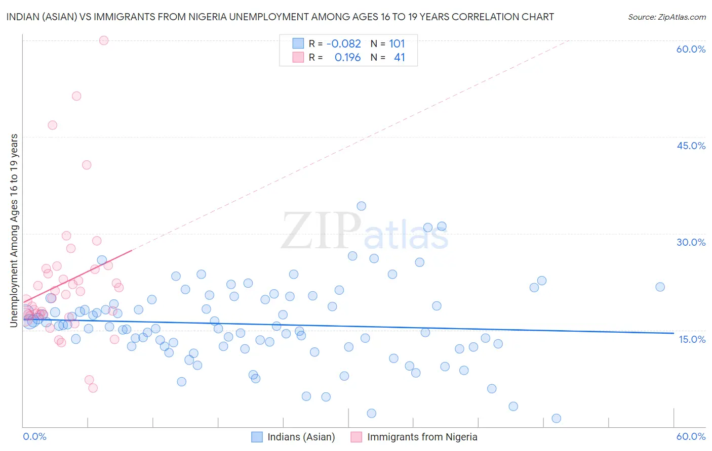 Indian (Asian) vs Immigrants from Nigeria Unemployment Among Ages 16 to 19 years