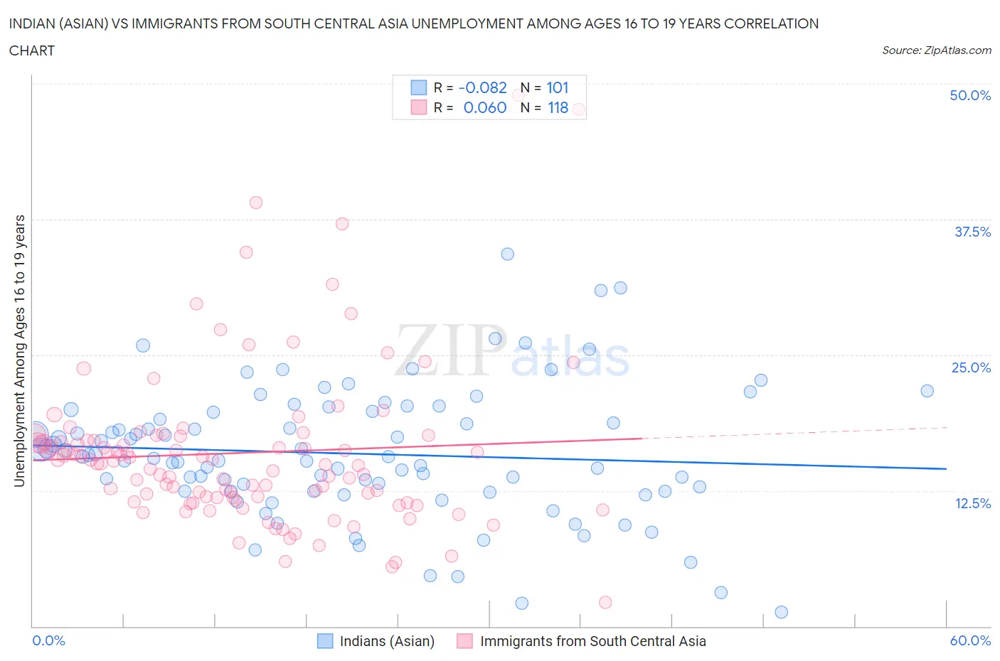 Indian (Asian) vs Immigrants from South Central Asia Unemployment Among Ages 16 to 19 years