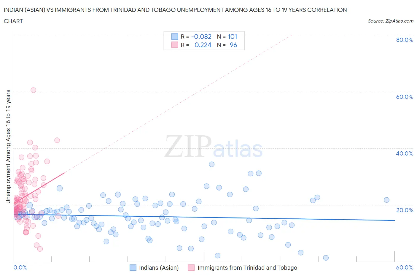 Indian (Asian) vs Immigrants from Trinidad and Tobago Unemployment Among Ages 16 to 19 years