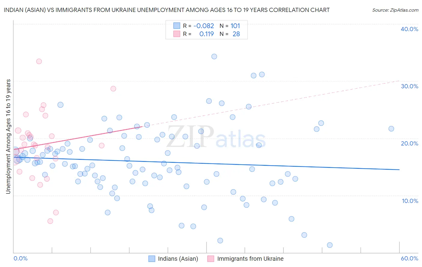 Indian (Asian) vs Immigrants from Ukraine Unemployment Among Ages 16 to 19 years