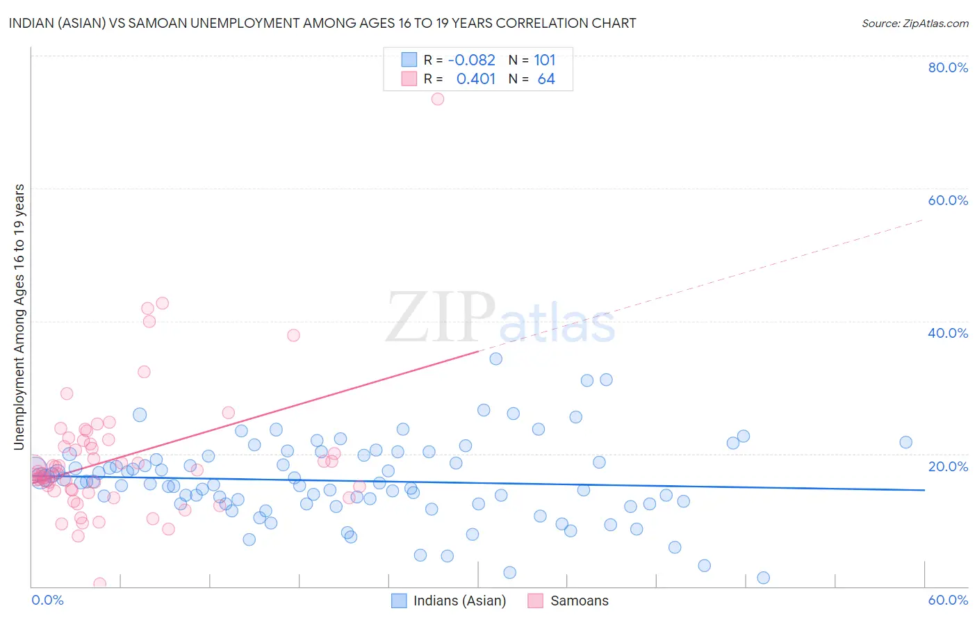 Indian (Asian) vs Samoan Unemployment Among Ages 16 to 19 years