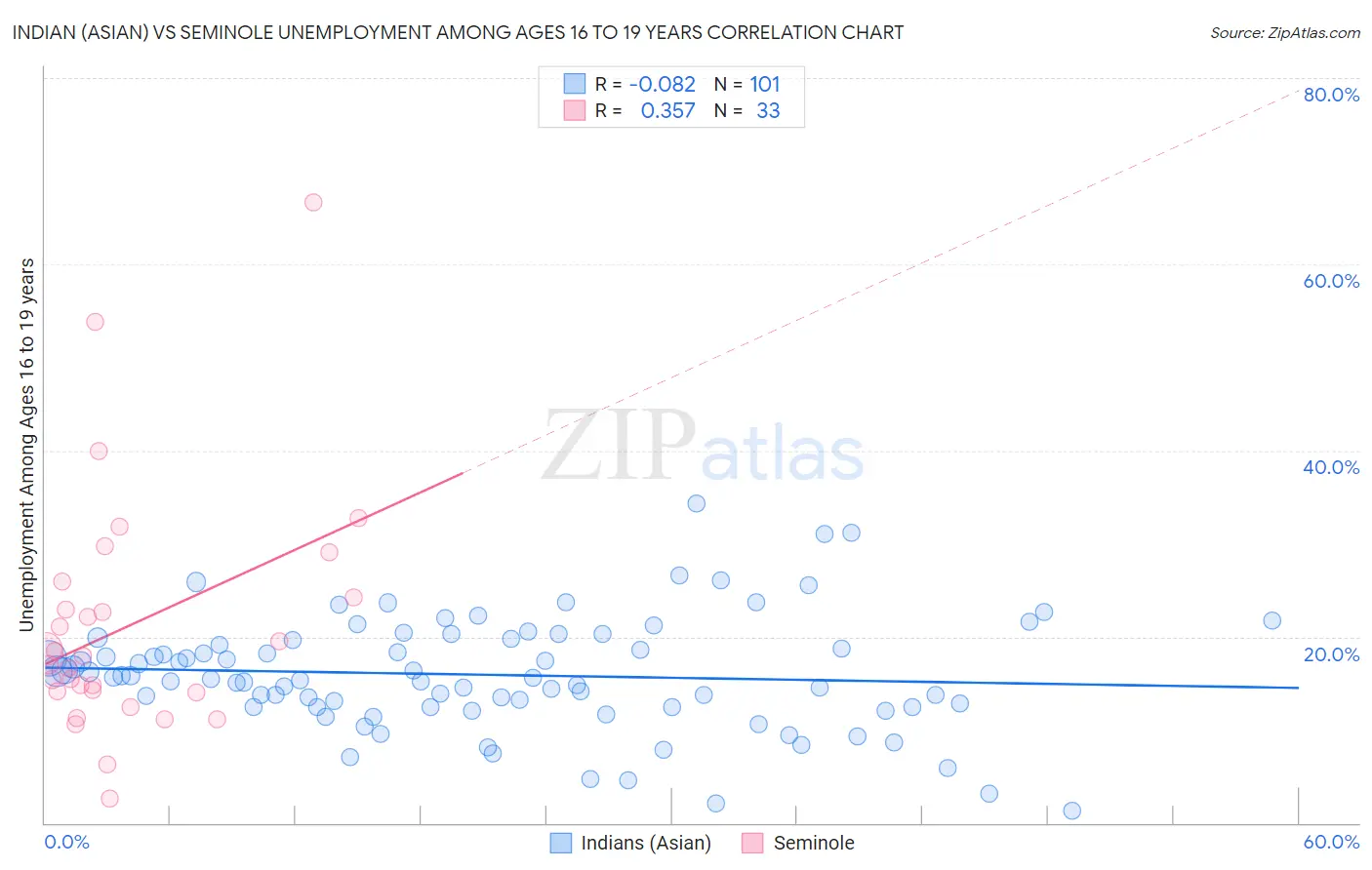 Indian (Asian) vs Seminole Unemployment Among Ages 16 to 19 years