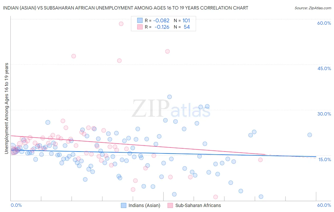 Indian (Asian) vs Subsaharan African Unemployment Among Ages 16 to 19 years