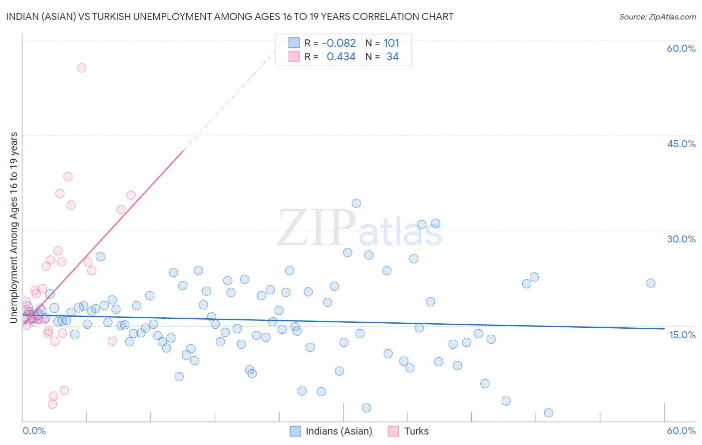 Indian (Asian) vs Turkish Unemployment Among Ages 16 to 19 years