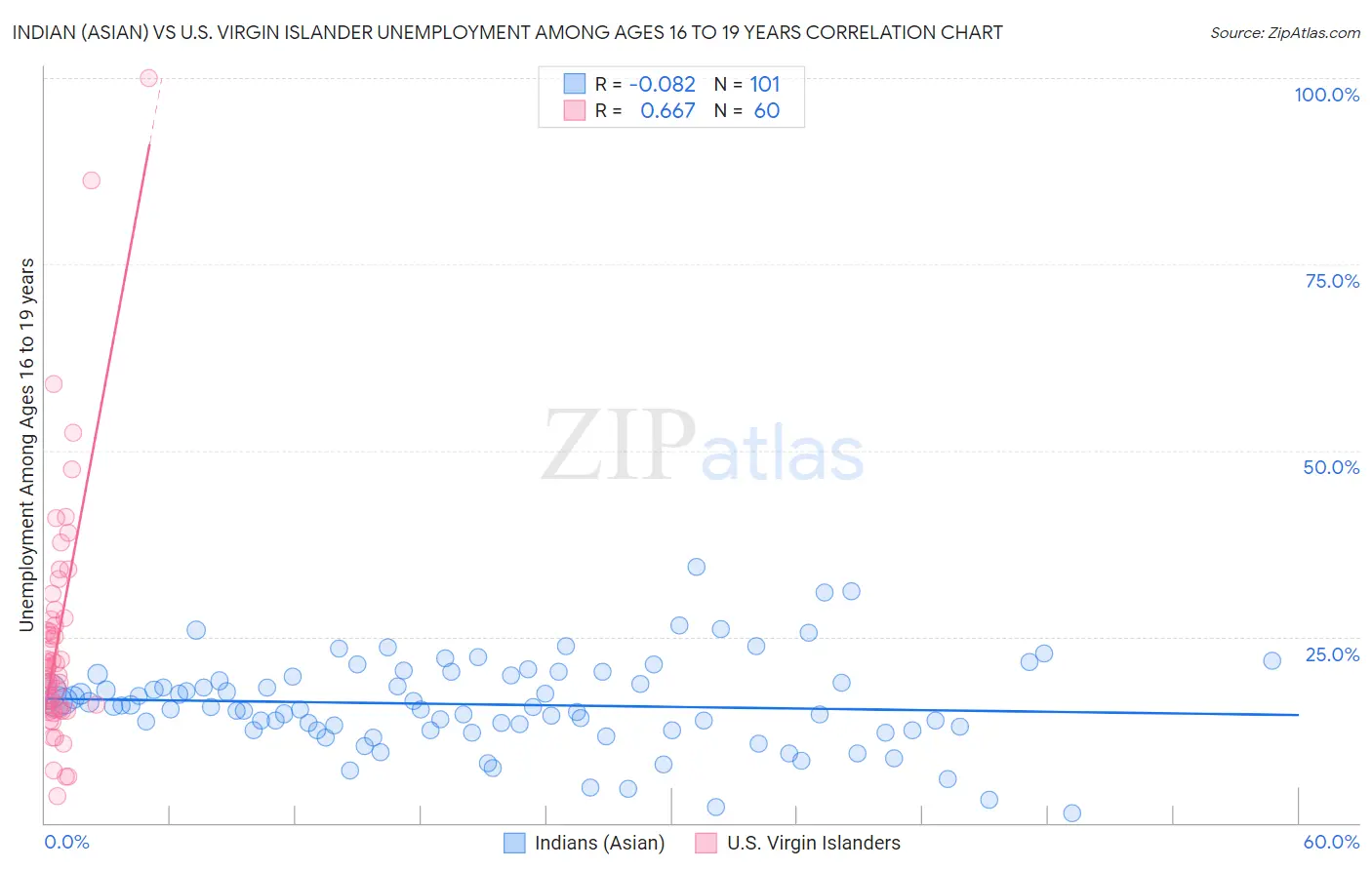 Indian (Asian) vs U.S. Virgin Islander Unemployment Among Ages 16 to 19 years