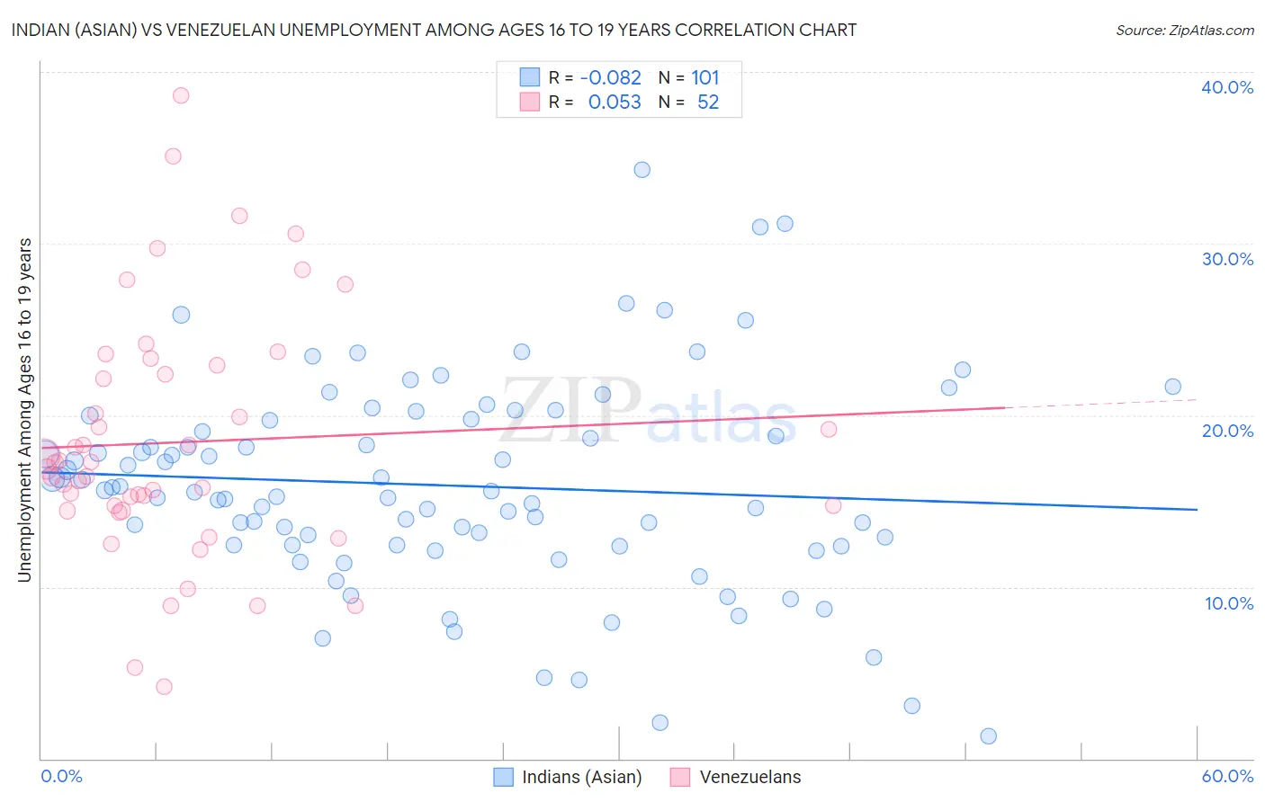 Indian (Asian) vs Venezuelan Unemployment Among Ages 16 to 19 years