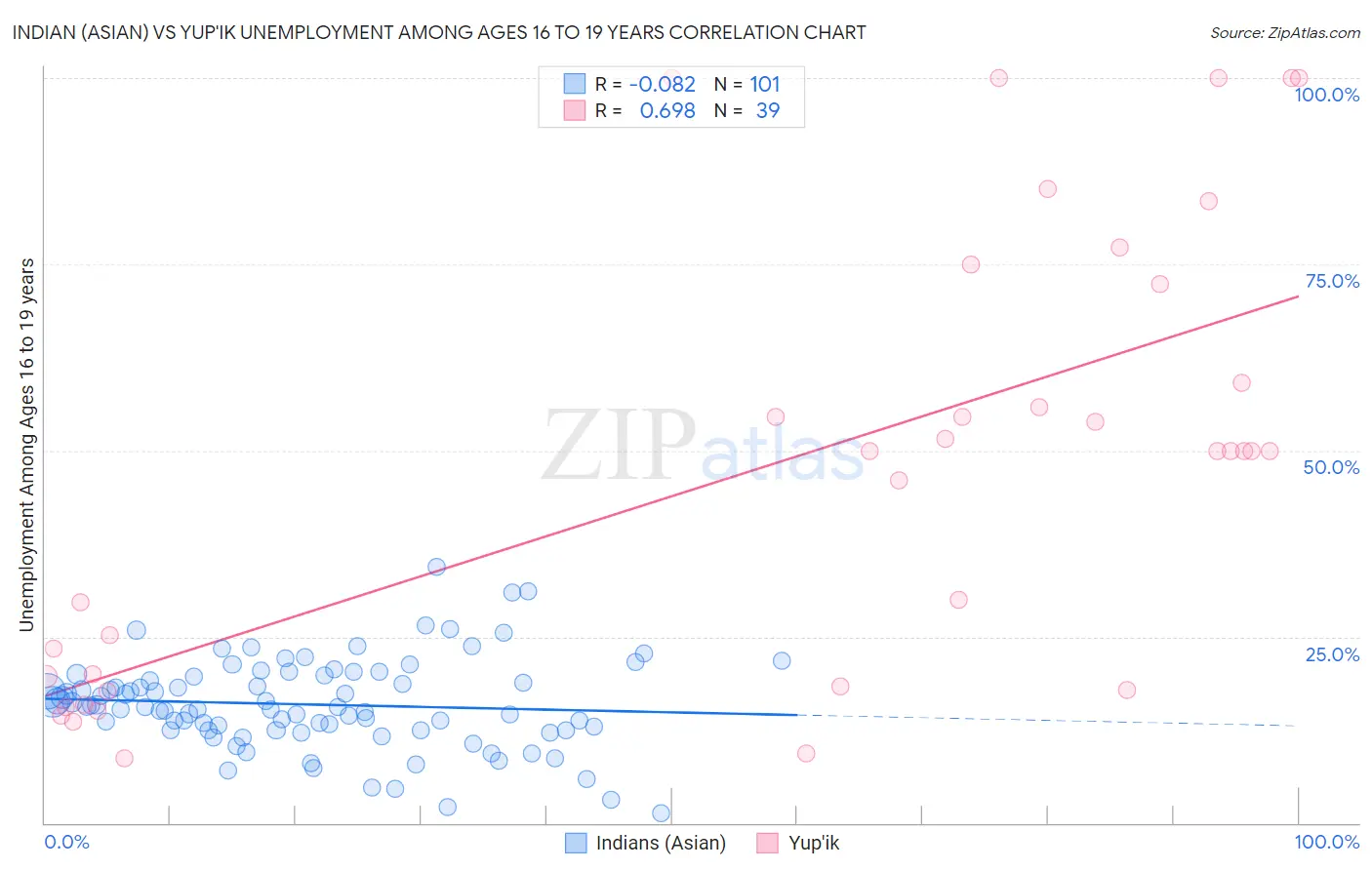 Indian (Asian) vs Yup'ik Unemployment Among Ages 16 to 19 years