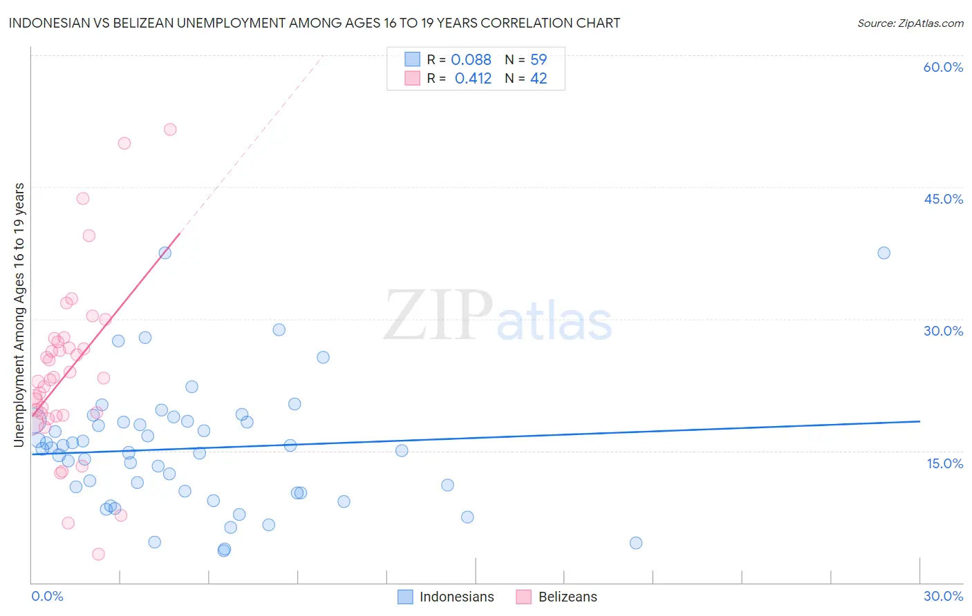 Indonesian vs Belizean Unemployment Among Ages 16 to 19 years