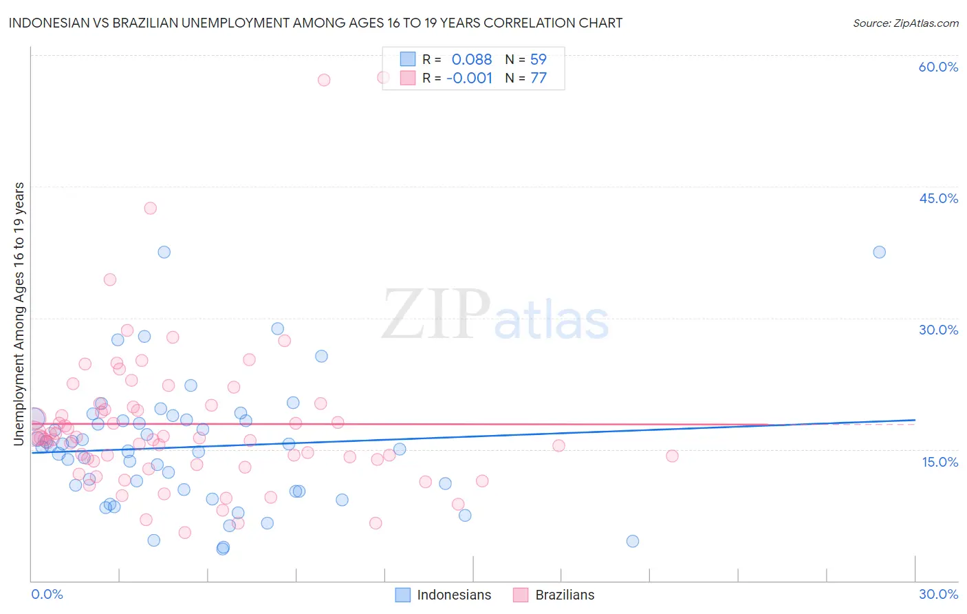 Indonesian vs Brazilian Unemployment Among Ages 16 to 19 years