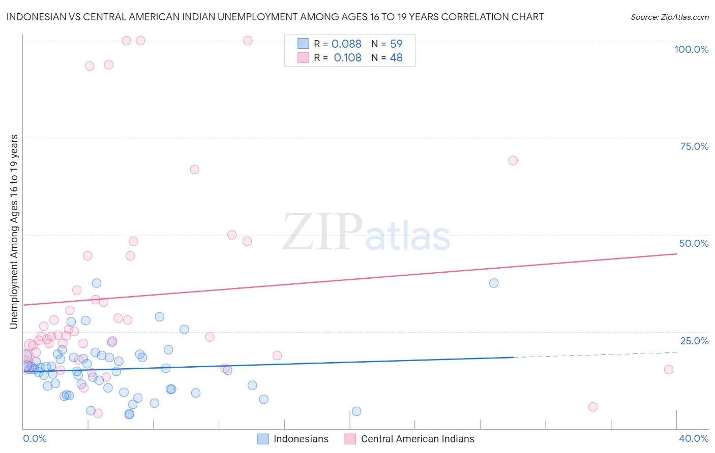 Indonesian vs Central American Indian Unemployment Among Ages 16 to 19 years