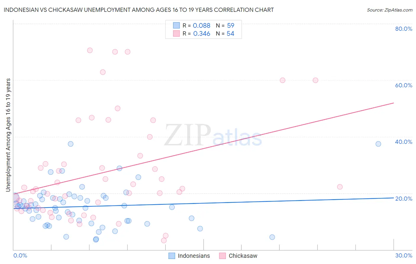 Indonesian vs Chickasaw Unemployment Among Ages 16 to 19 years