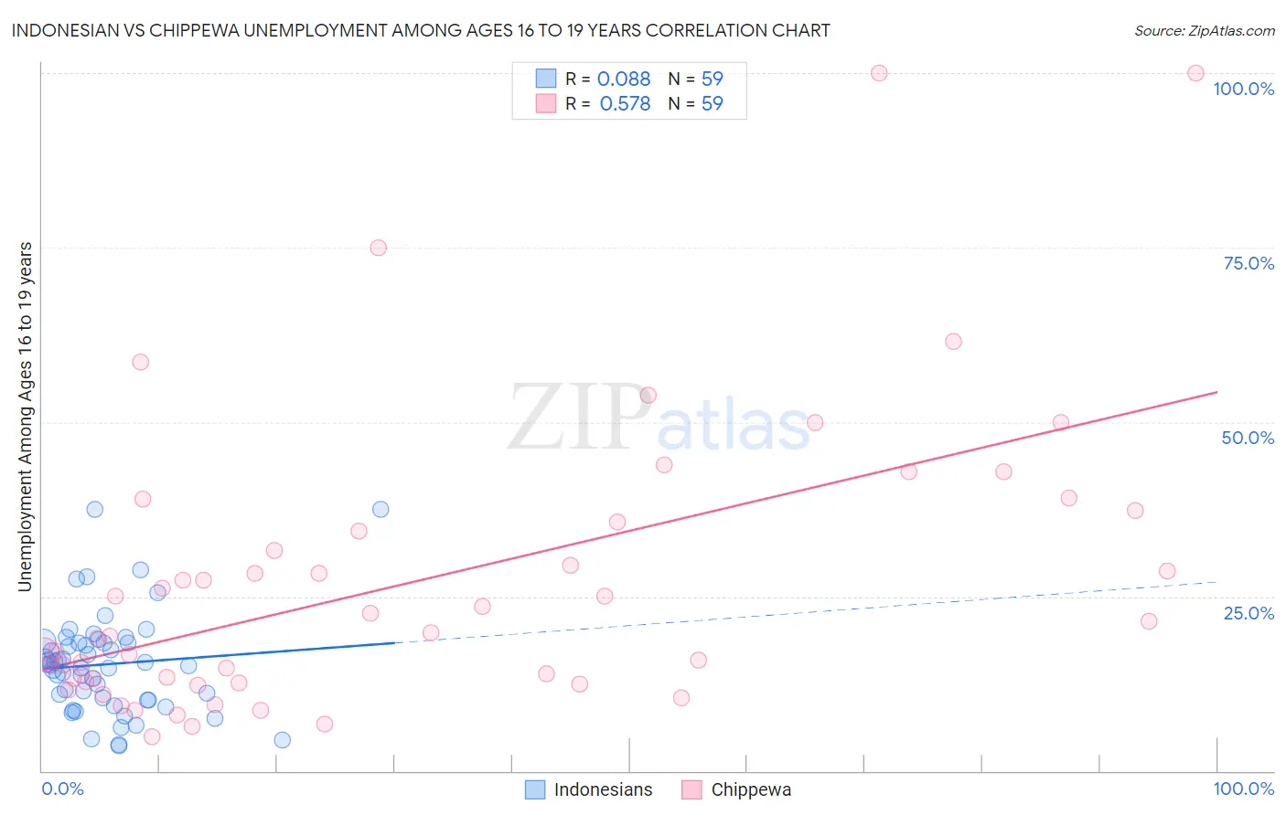 Indonesian vs Chippewa Unemployment Among Ages 16 to 19 years