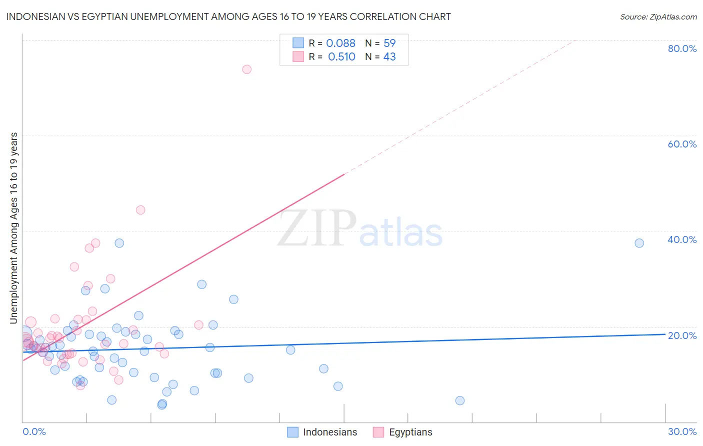 Indonesian vs Egyptian Unemployment Among Ages 16 to 19 years