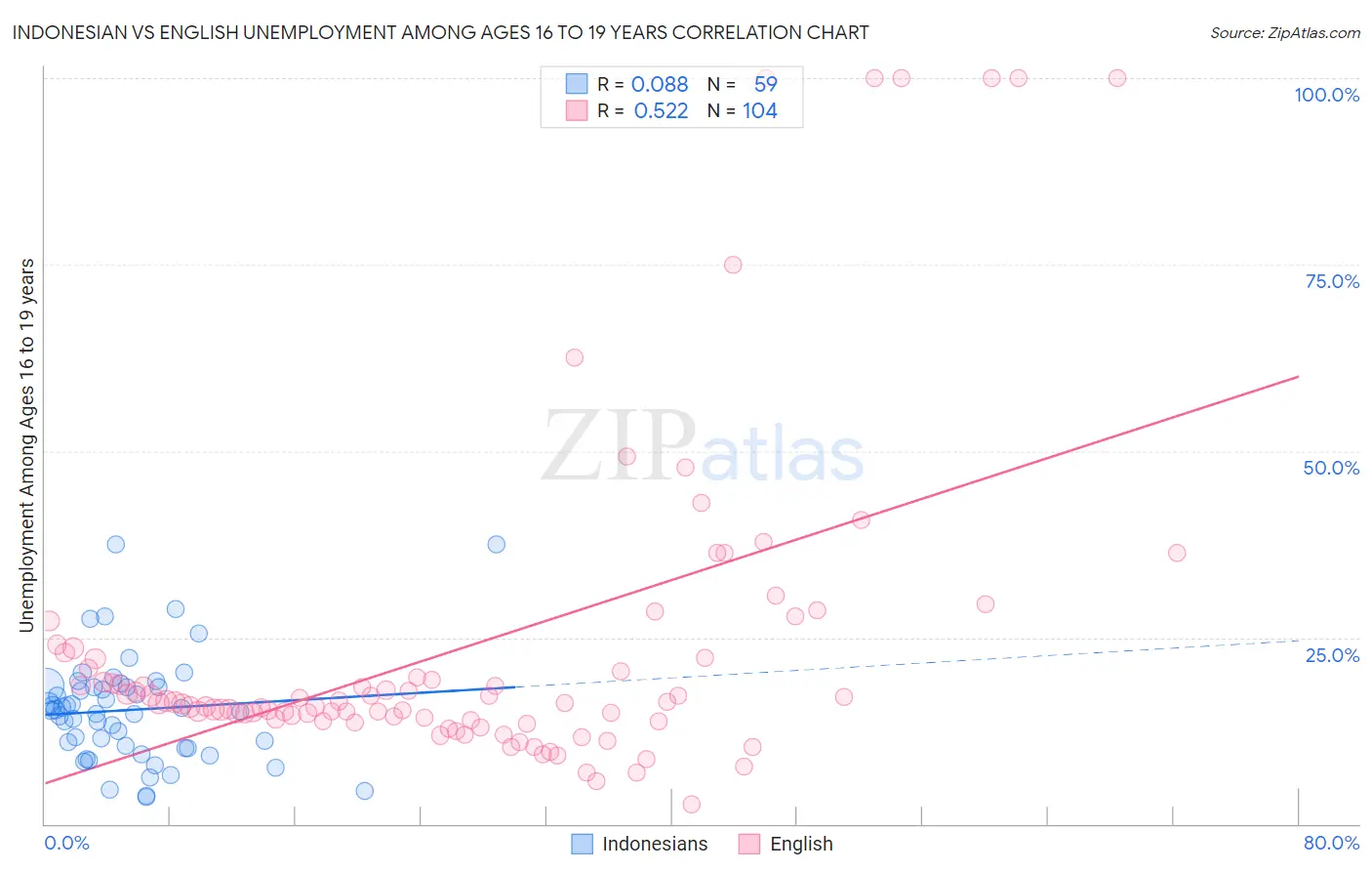 Indonesian vs English Unemployment Among Ages 16 to 19 years