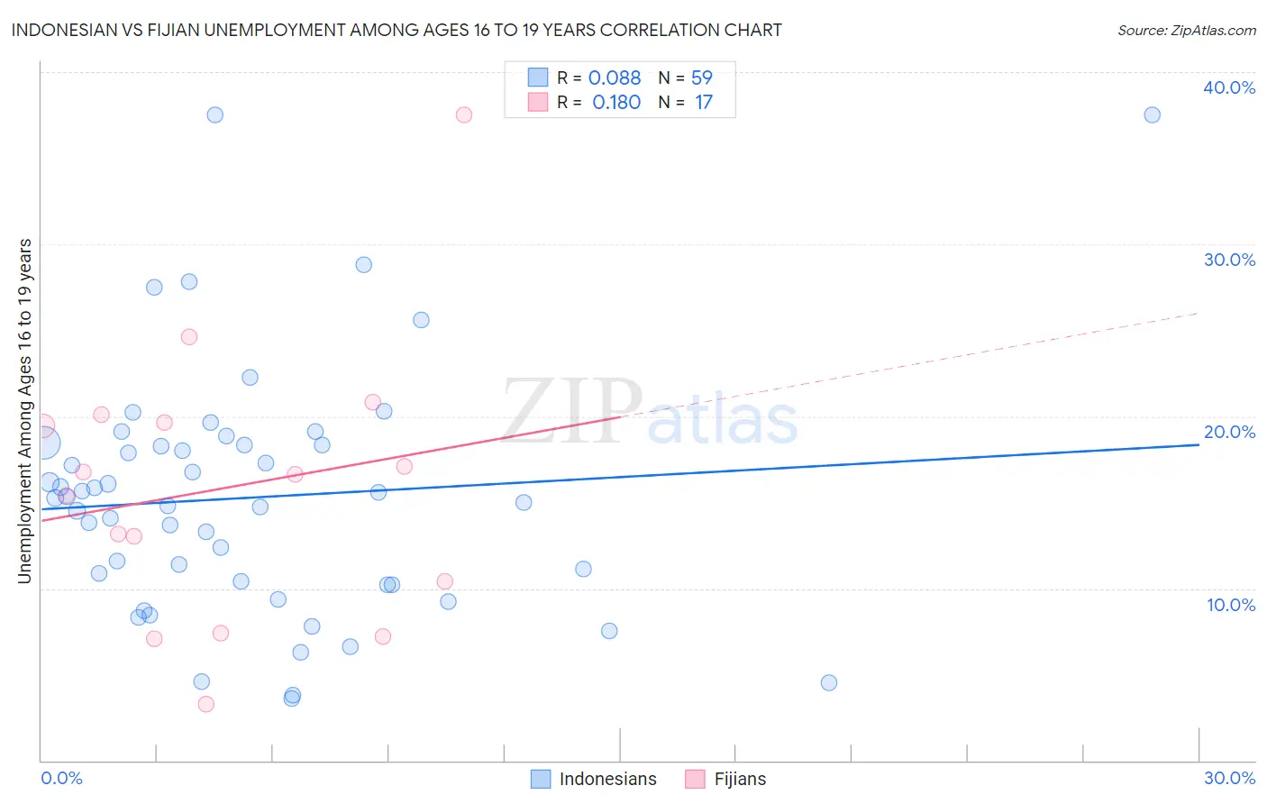 Indonesian vs Fijian Unemployment Among Ages 16 to 19 years