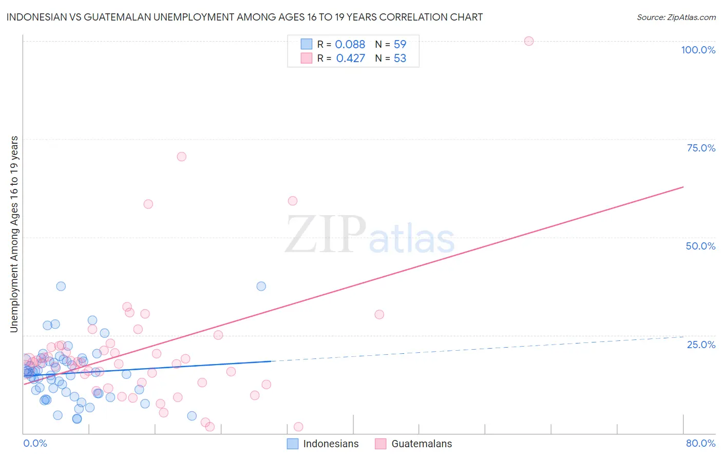 Indonesian vs Guatemalan Unemployment Among Ages 16 to 19 years