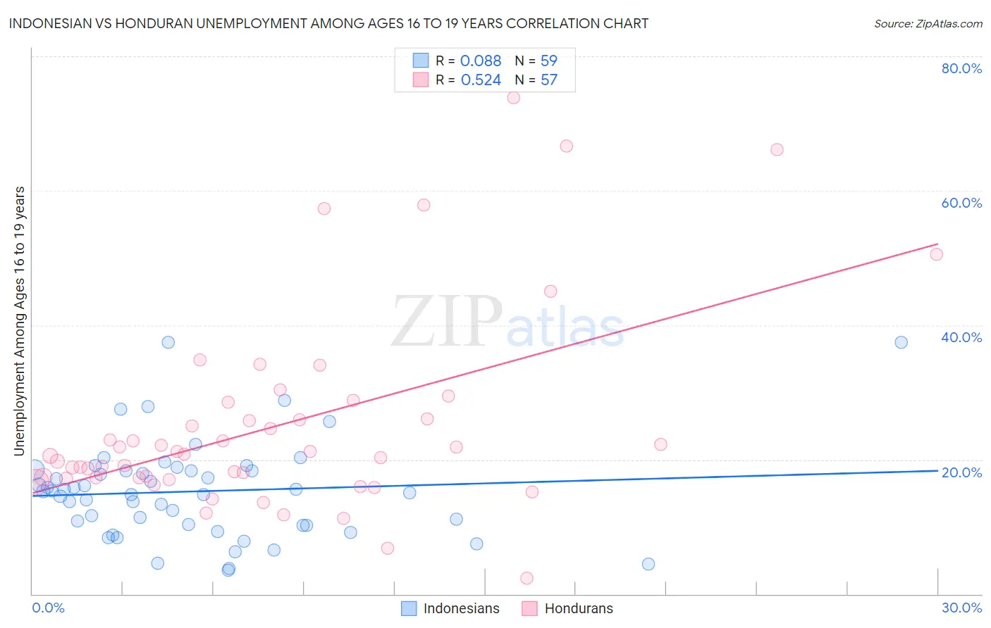 Indonesian vs Honduran Unemployment Among Ages 16 to 19 years