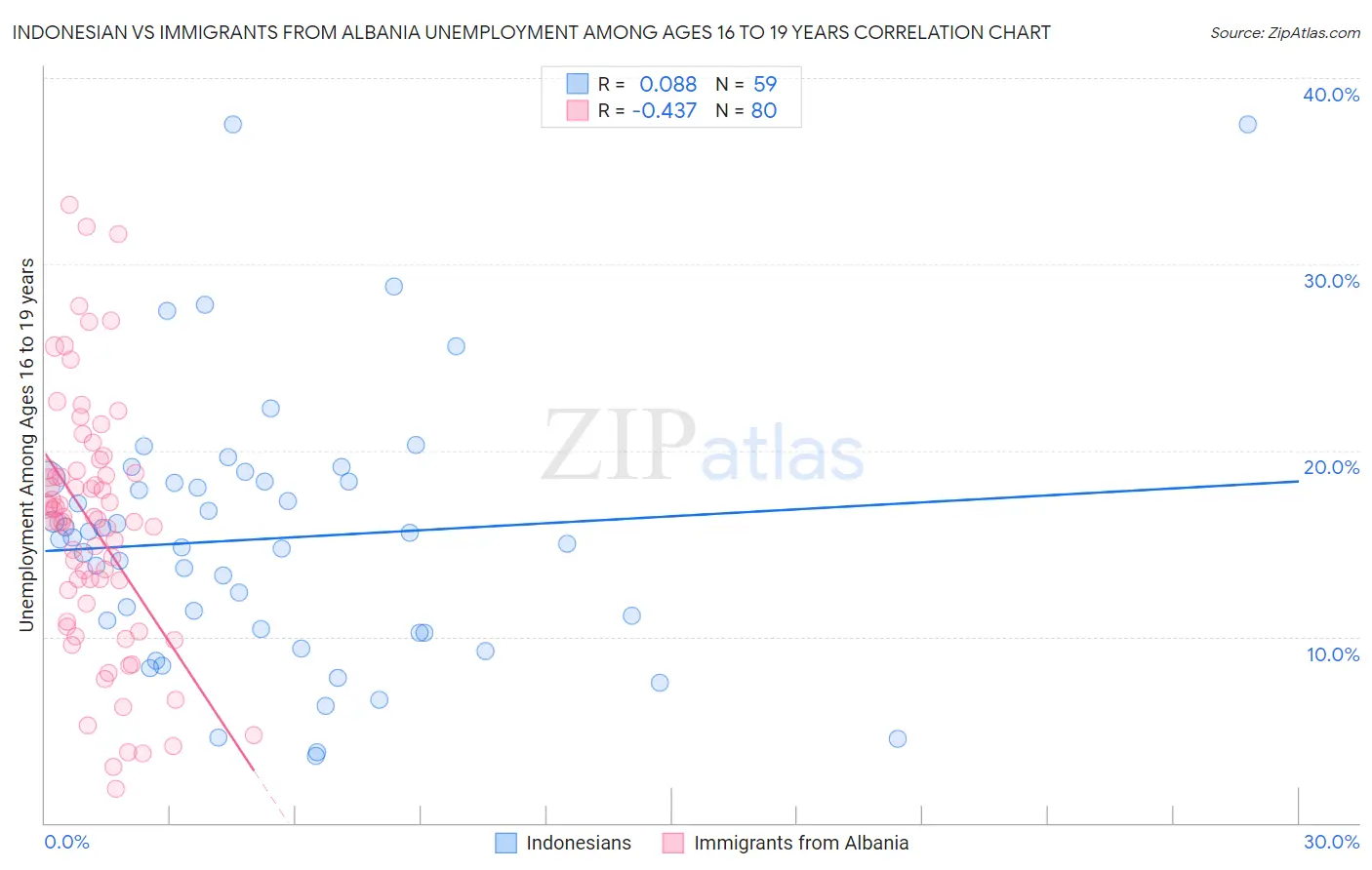 Indonesian vs Immigrants from Albania Unemployment Among Ages 16 to 19 years