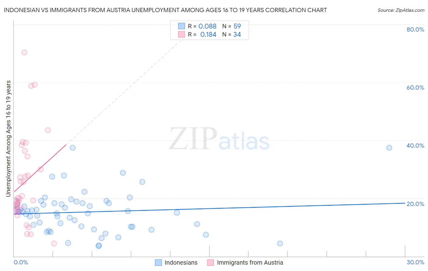 Indonesian vs Immigrants from Austria Unemployment Among Ages 16 to 19 years