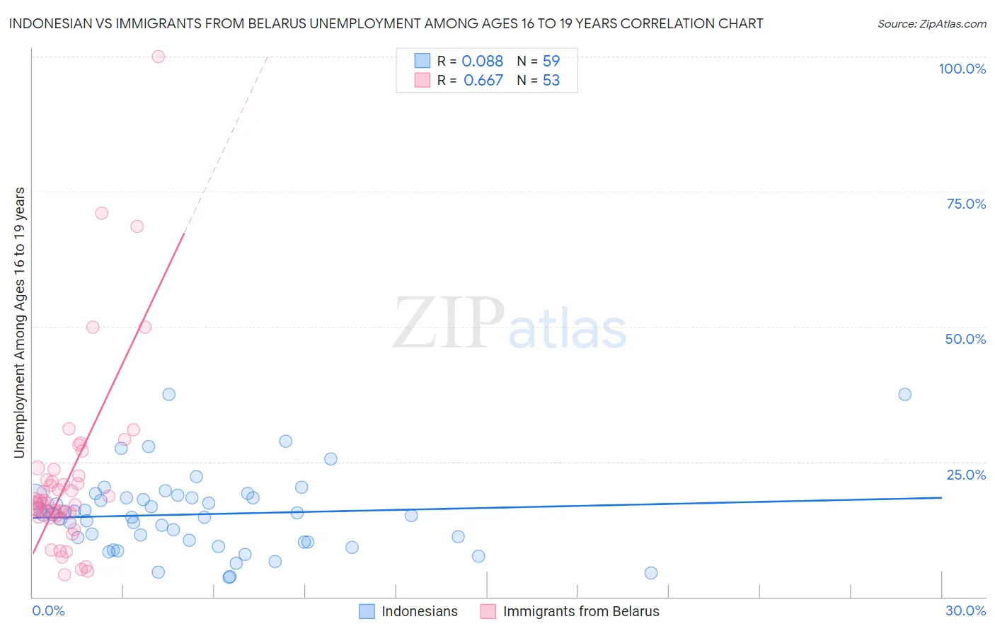 Indonesian vs Immigrants from Belarus Unemployment Among Ages 16 to 19 years