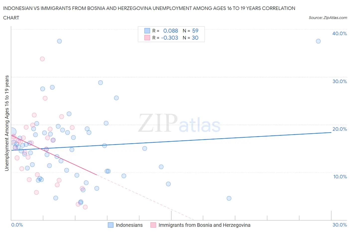 Indonesian vs Immigrants from Bosnia and Herzegovina Unemployment Among Ages 16 to 19 years