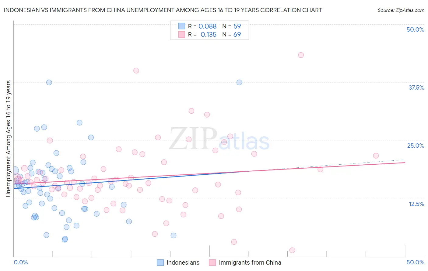 Indonesian vs Immigrants from China Unemployment Among Ages 16 to 19 years