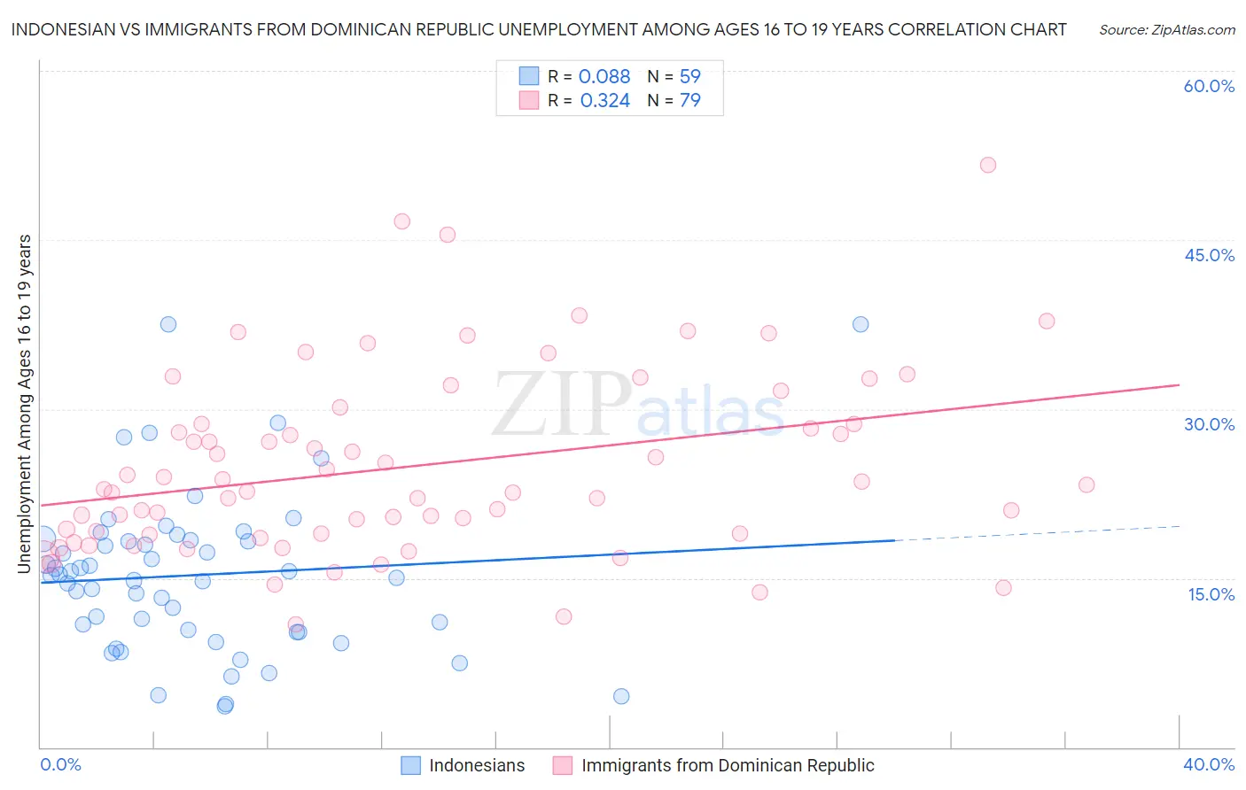 Indonesian vs Immigrants from Dominican Republic Unemployment Among Ages 16 to 19 years