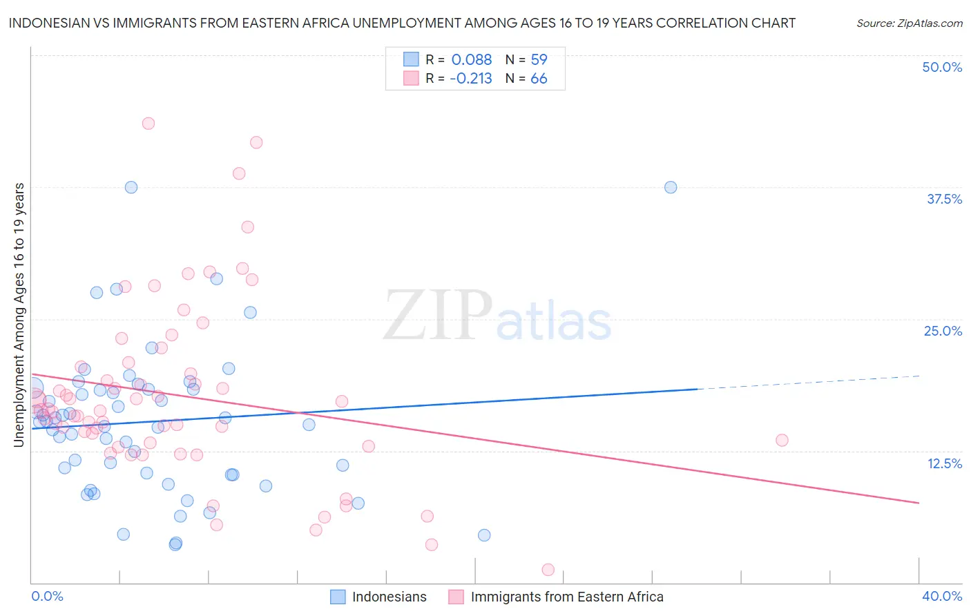 Indonesian vs Immigrants from Eastern Africa Unemployment Among Ages 16 to 19 years