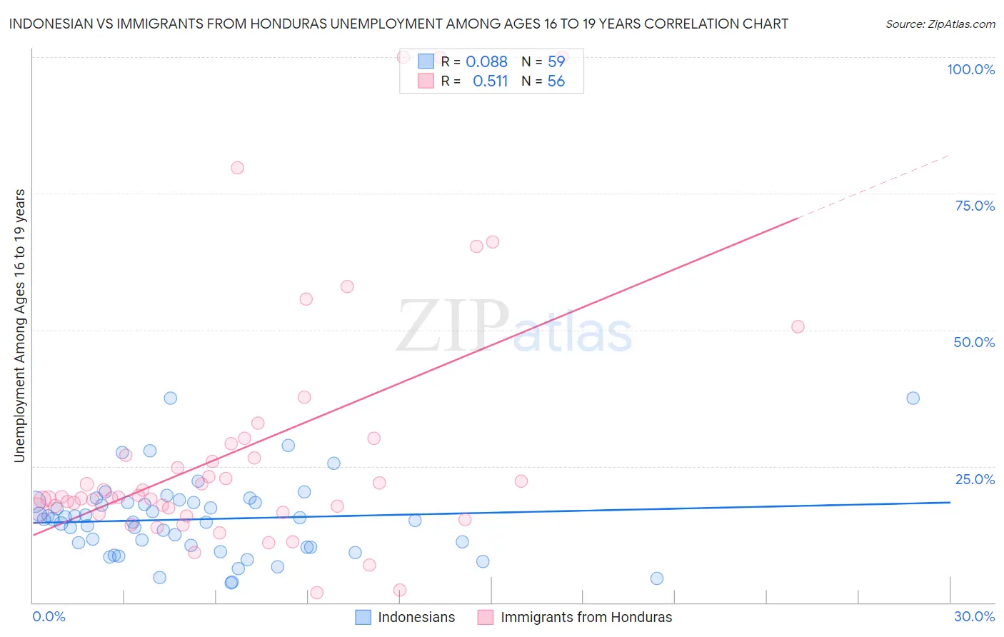 Indonesian vs Immigrants from Honduras Unemployment Among Ages 16 to 19 years