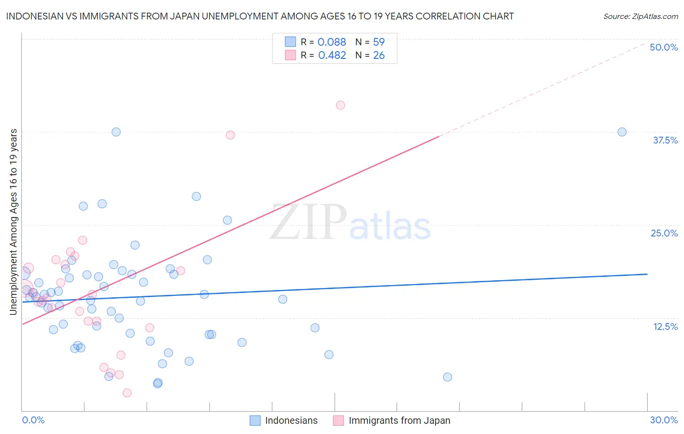 Indonesian vs Immigrants from Japan Unemployment Among Ages 16 to 19 years