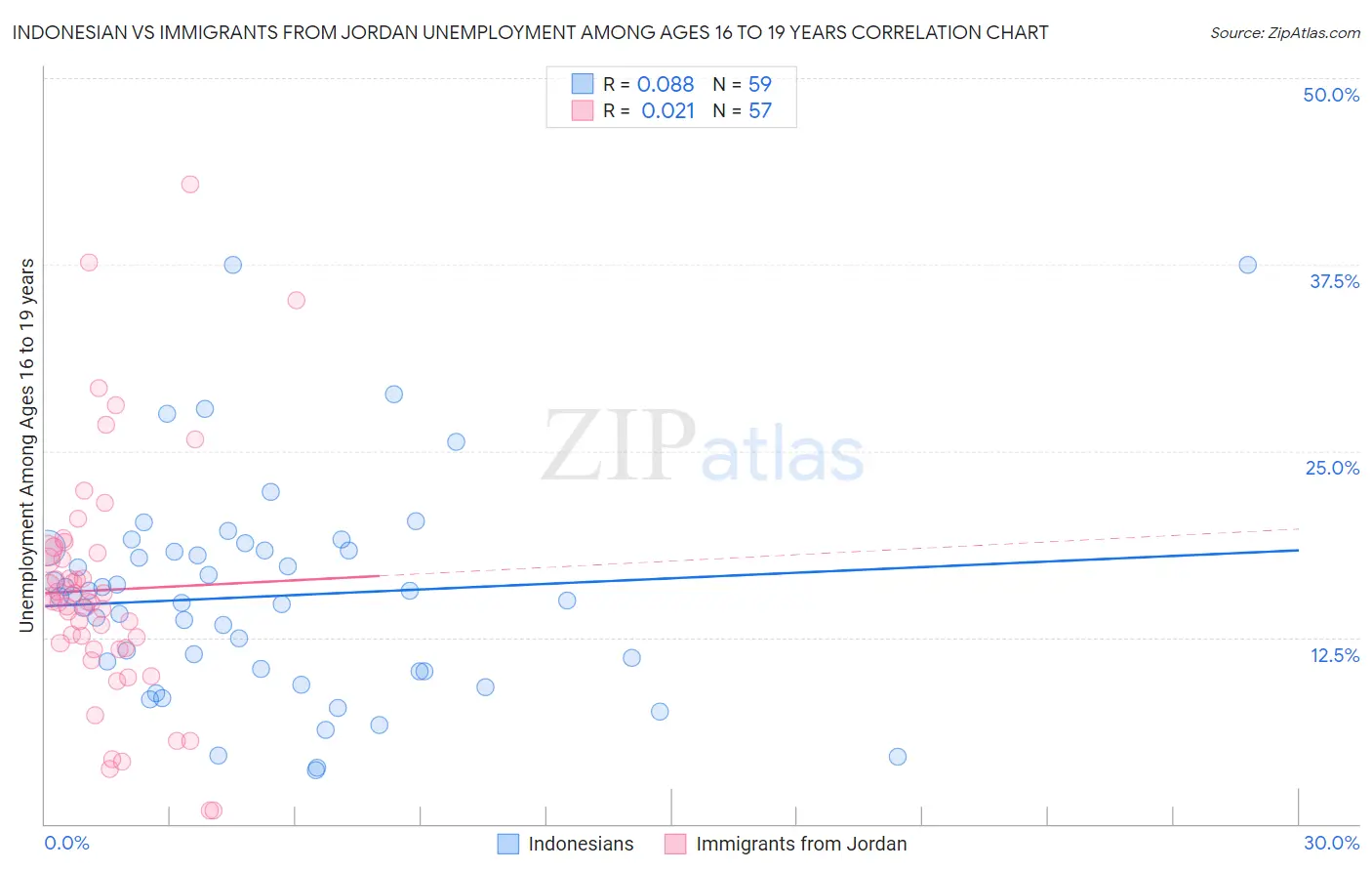 Indonesian vs Immigrants from Jordan Unemployment Among Ages 16 to 19 years