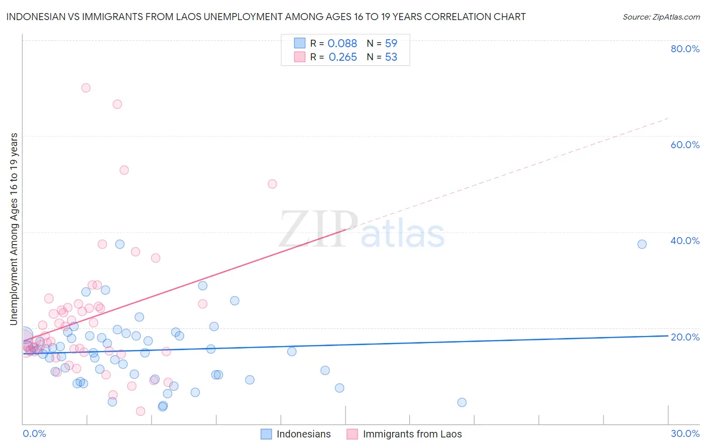 Indonesian vs Immigrants from Laos Unemployment Among Ages 16 to 19 years