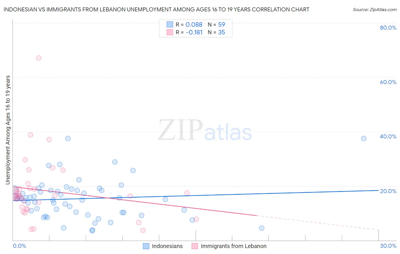 Indonesian vs Immigrants from Lebanon Unemployment Among Ages 16 to 19 years