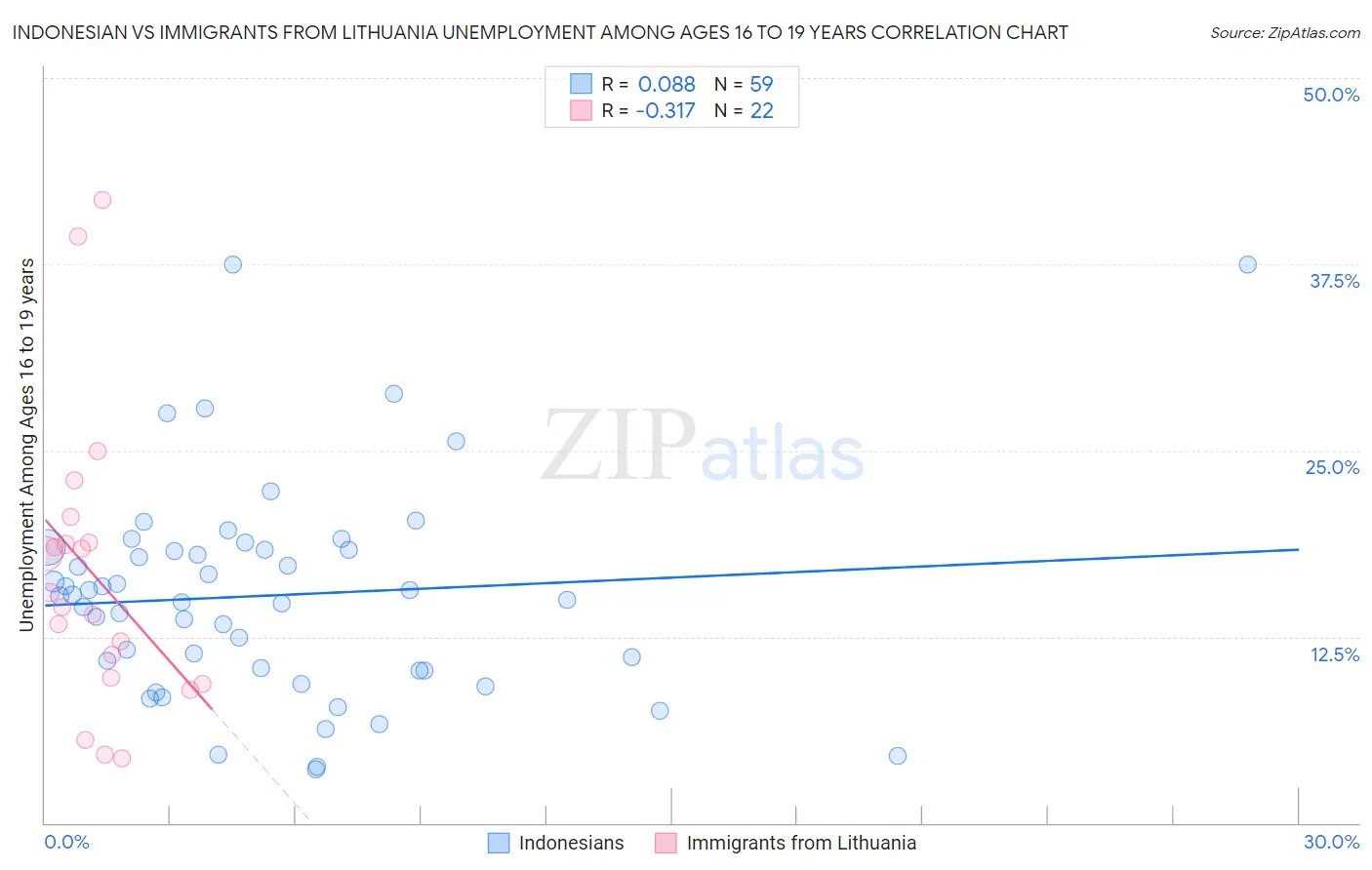 Indonesian vs Immigrants from Lithuania Unemployment Among Ages 16 to 19 years