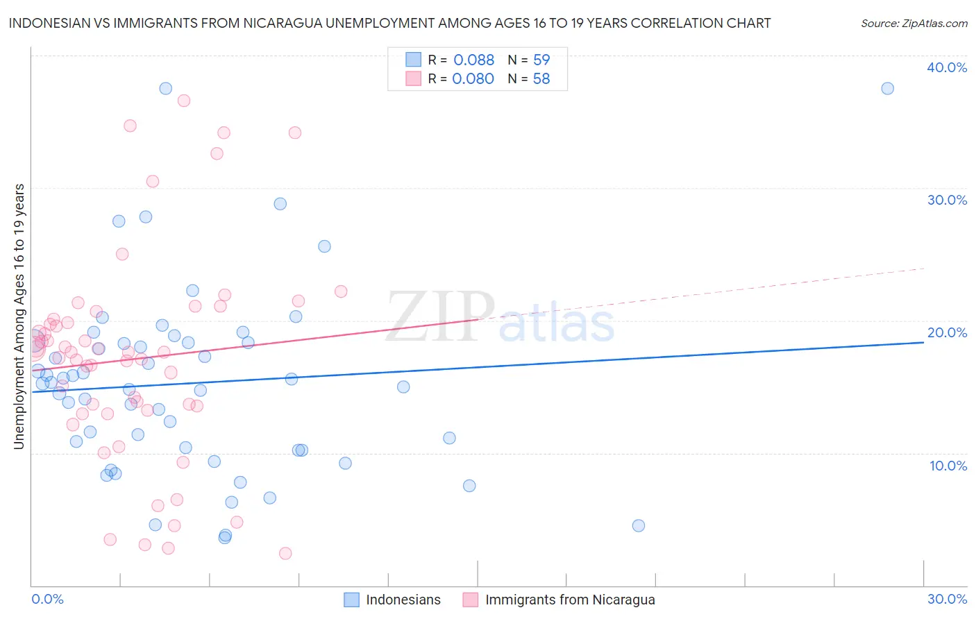 Indonesian vs Immigrants from Nicaragua Unemployment Among Ages 16 to 19 years