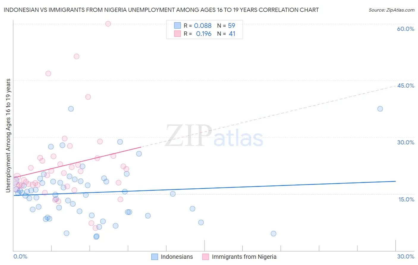Indonesian vs Immigrants from Nigeria Unemployment Among Ages 16 to 19 years