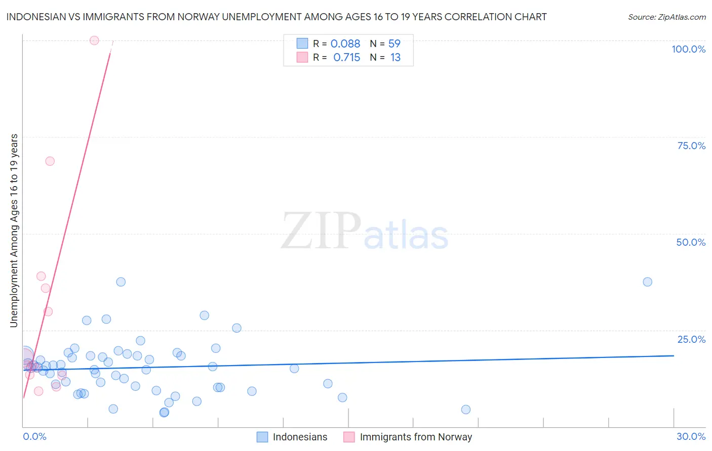 Indonesian vs Immigrants from Norway Unemployment Among Ages 16 to 19 years