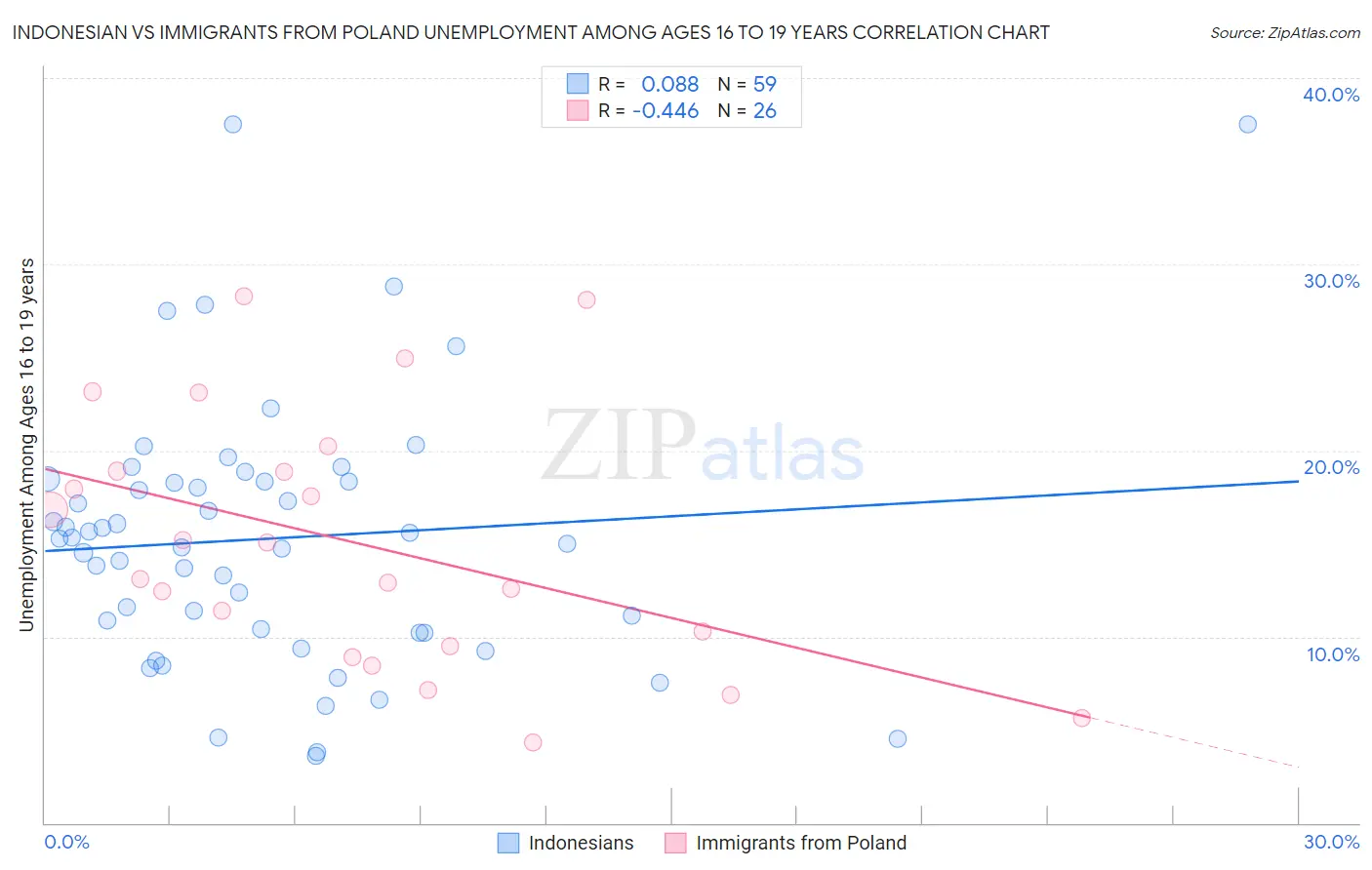 Indonesian vs Immigrants from Poland Unemployment Among Ages 16 to 19 years