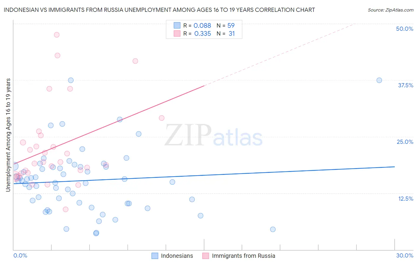 Indonesian vs Immigrants from Russia Unemployment Among Ages 16 to 19 years