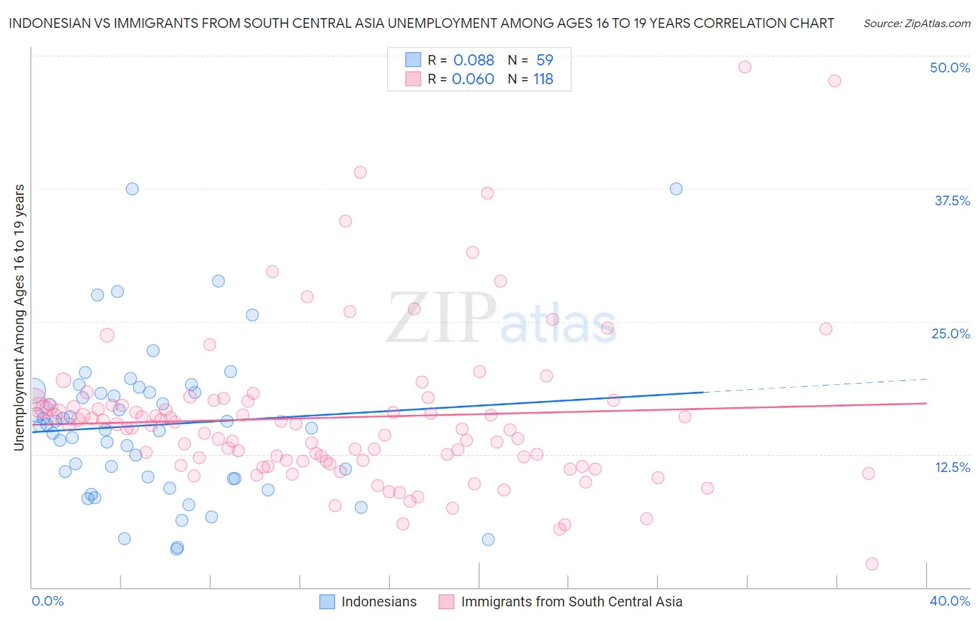 Indonesian vs Immigrants from South Central Asia Unemployment Among Ages 16 to 19 years