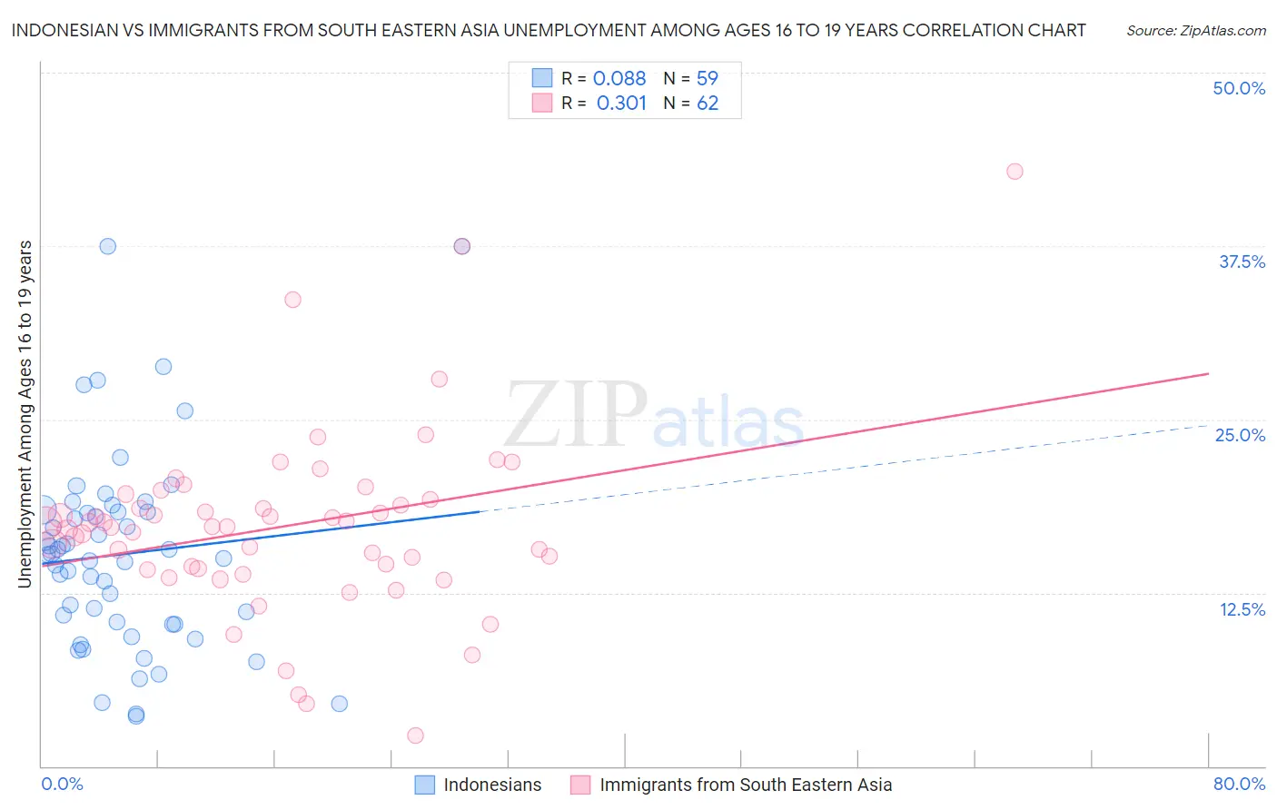 Indonesian vs Immigrants from South Eastern Asia Unemployment Among Ages 16 to 19 years