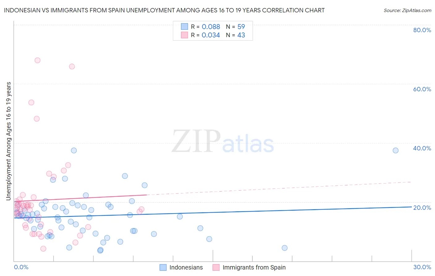 Indonesian vs Immigrants from Spain Unemployment Among Ages 16 to 19 years