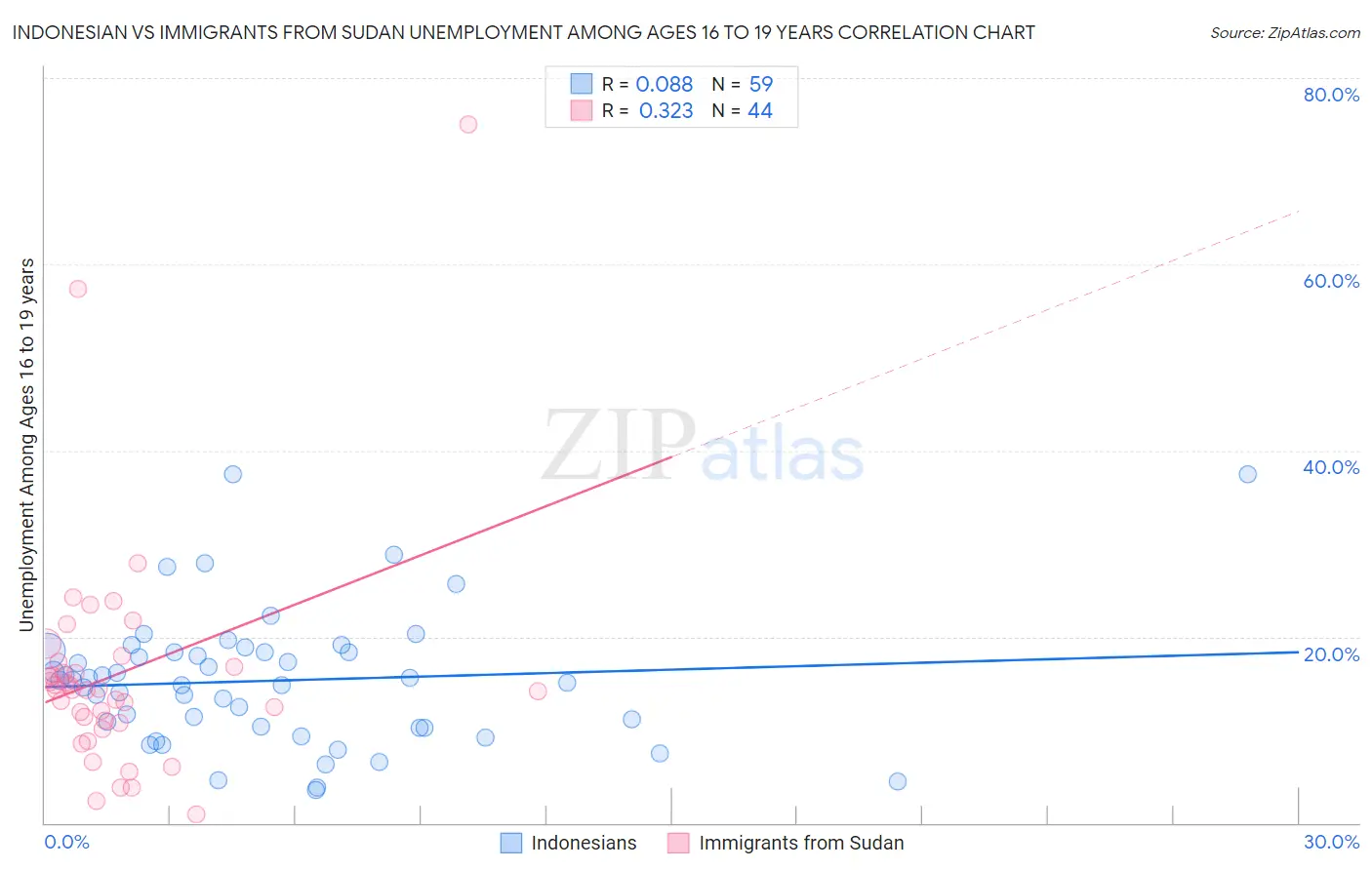 Indonesian vs Immigrants from Sudan Unemployment Among Ages 16 to 19 years