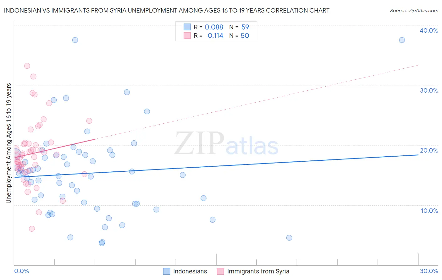 Indonesian vs Immigrants from Syria Unemployment Among Ages 16 to 19 years