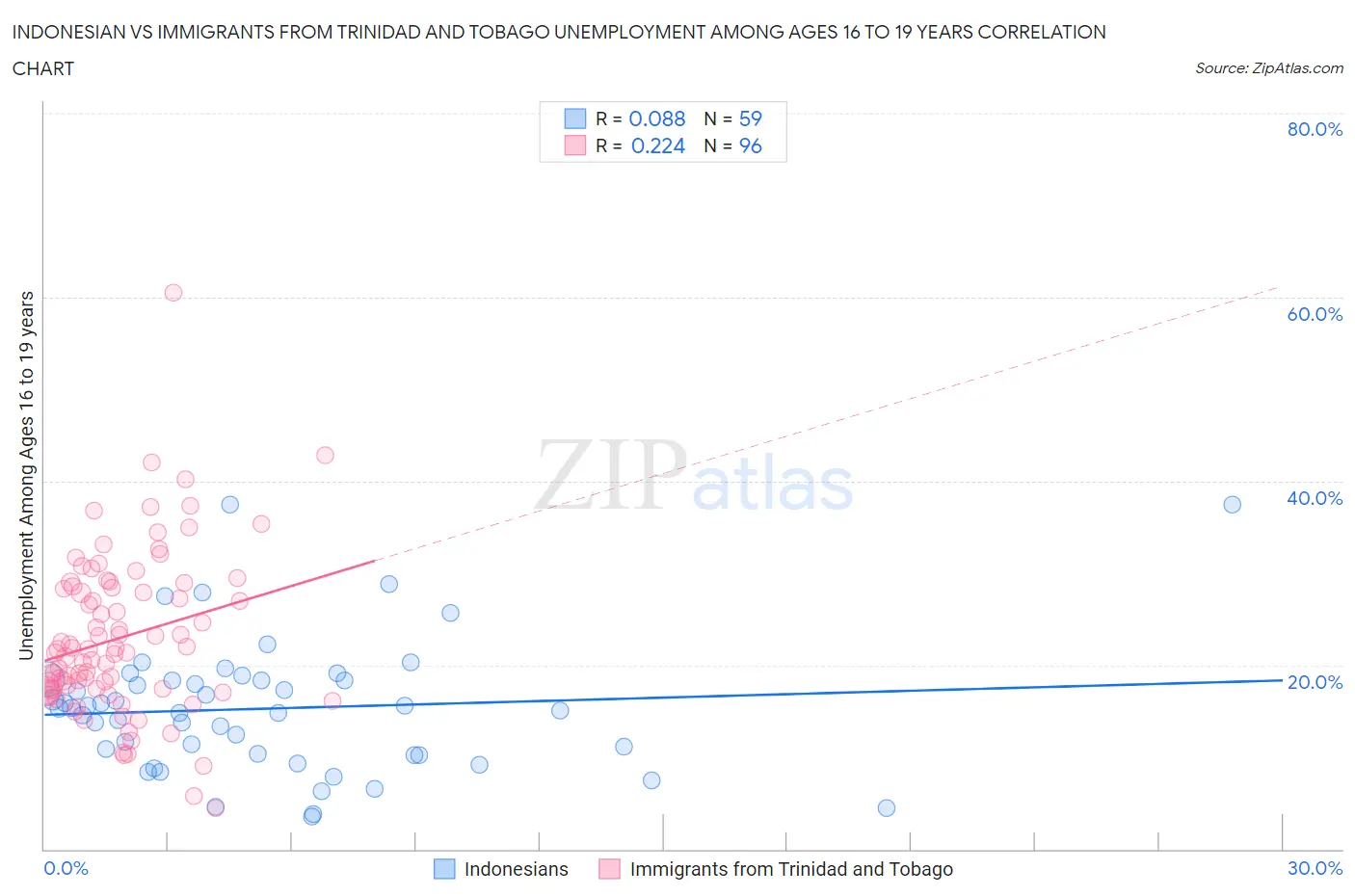 Indonesian vs Immigrants from Trinidad and Tobago Unemployment Among Ages 16 to 19 years