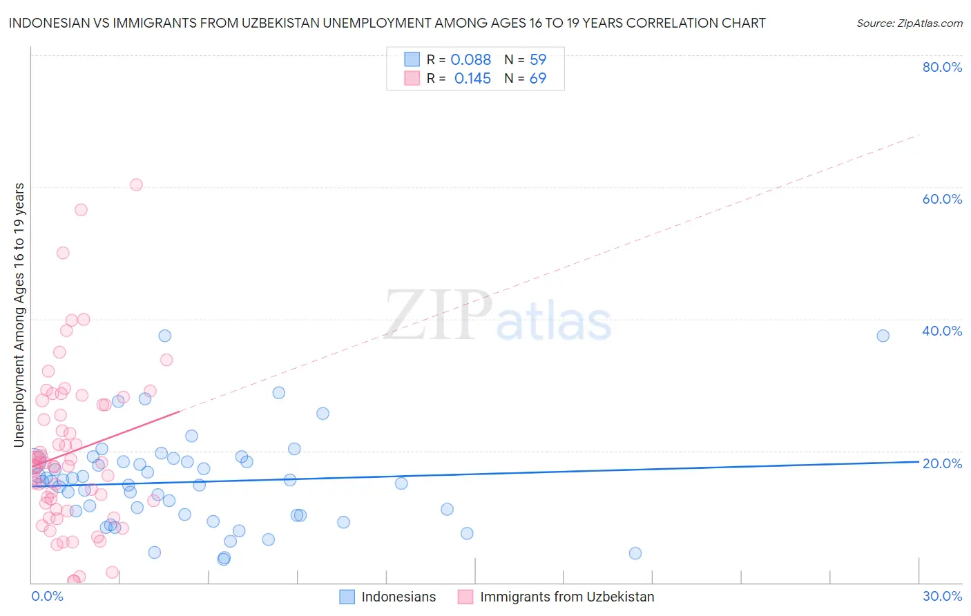 Indonesian vs Immigrants from Uzbekistan Unemployment Among Ages 16 to 19 years