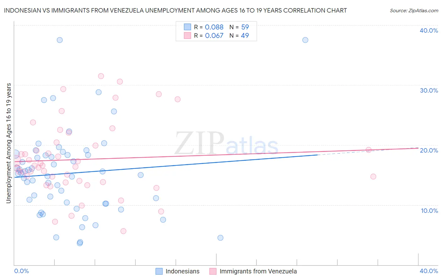 Indonesian vs Immigrants from Venezuela Unemployment Among Ages 16 to 19 years